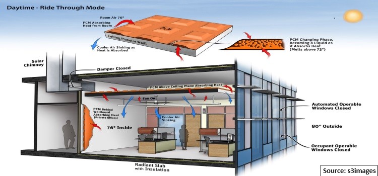 Green Innovation: Environmental Benefits Of Advanced Phase Change Materials