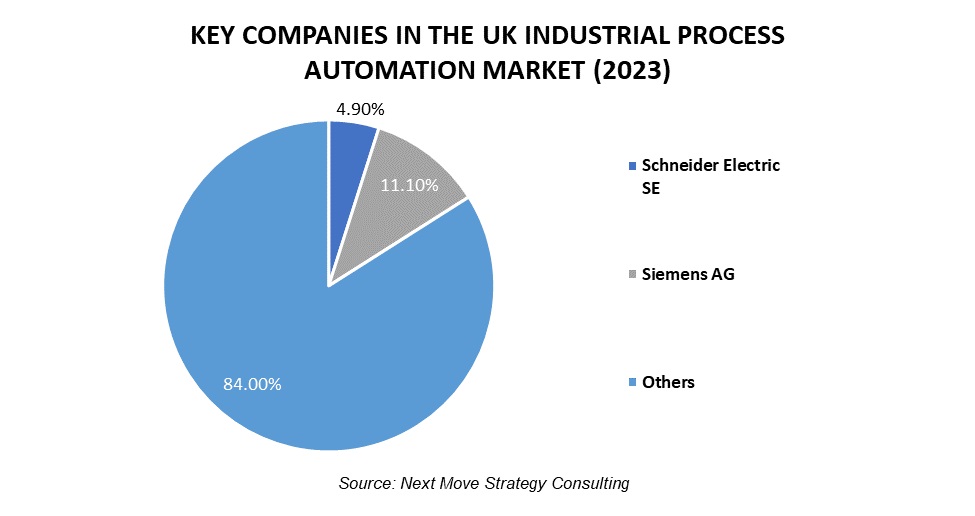 Key Companies in The UK Industrial Process Automation Market (2023)