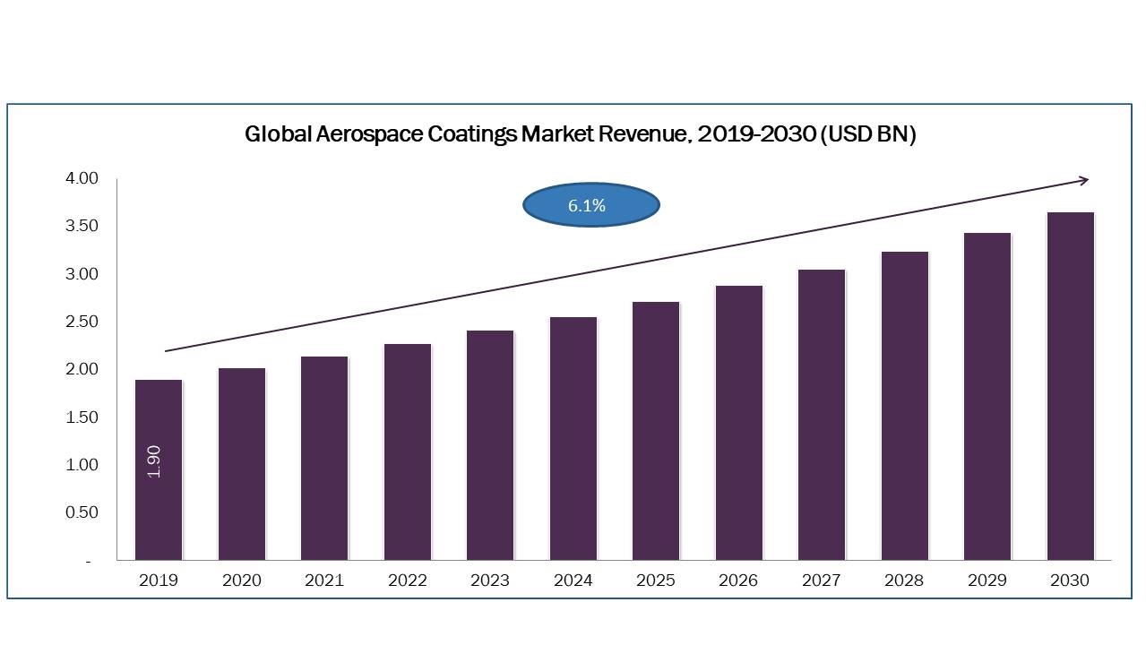 Aerospace Coatings Market is expected to reach USD 3.39 Billion by 2030