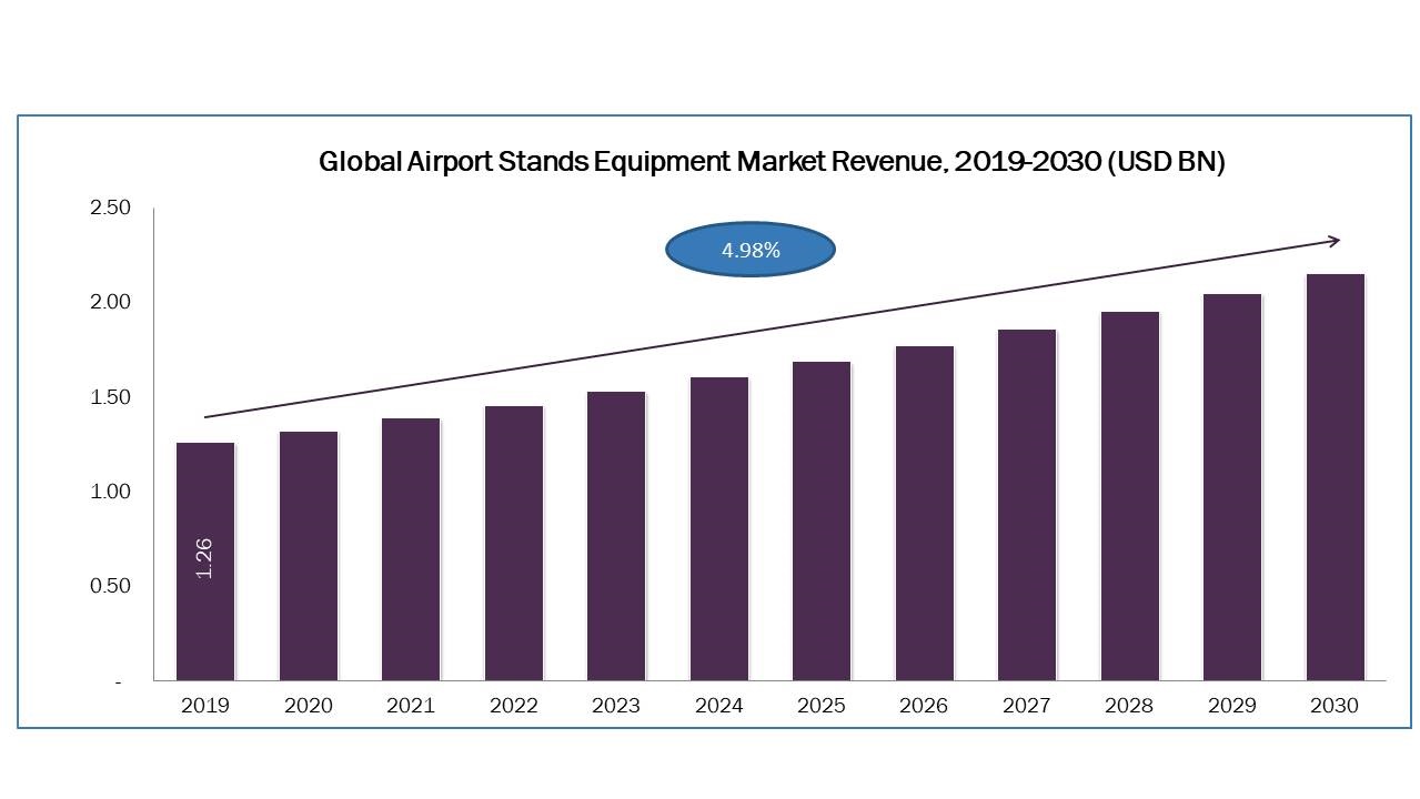 Airport Stand Equipment Market to Grow at 4.30% CAGR by 2030