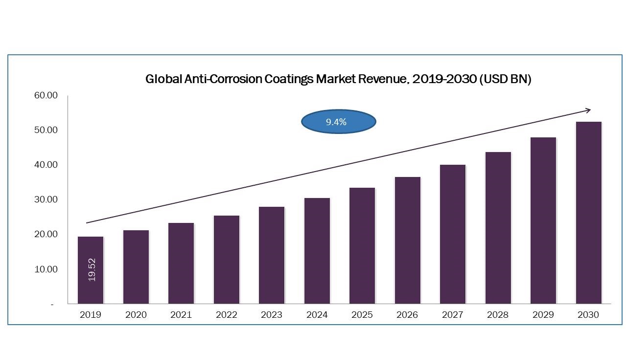 Anti Corrosion Coatings Market to Grow at 7.9% CAGR by 2030