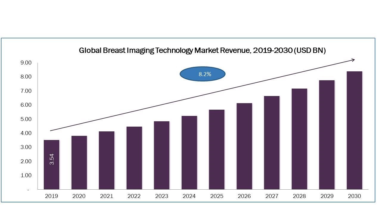 Breast Imaging Technology Marketto Grow at 6.90% CAGR by 2030