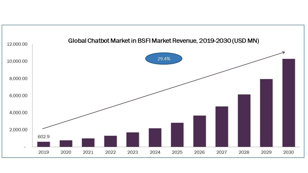 Chatbot Market in BSFI to Grow at 24.9% CAGR by 2030