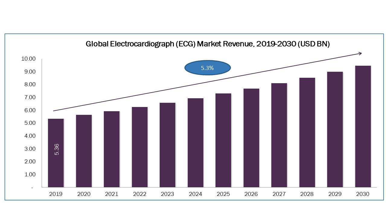 Electrocardiograph Market to Grow at 4.60% CAGR by 2030