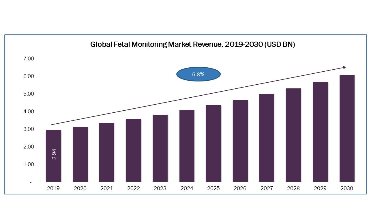 Fetal Monitoring Market to Grow at 5.50% CAGR by 2030